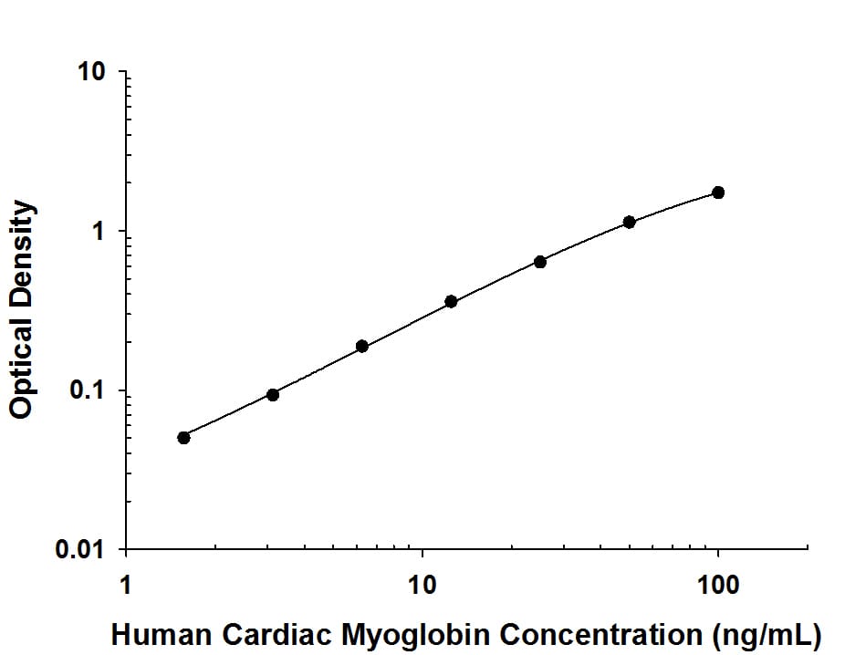 ELISA Myoglobin Antibody (2269B) [Unconjugated]