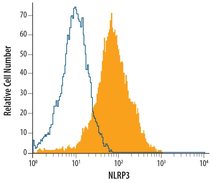 Intracellular Staining by Flow Cytometry NLRP3/NALP3 Antibody (768319) [Unconjugated]