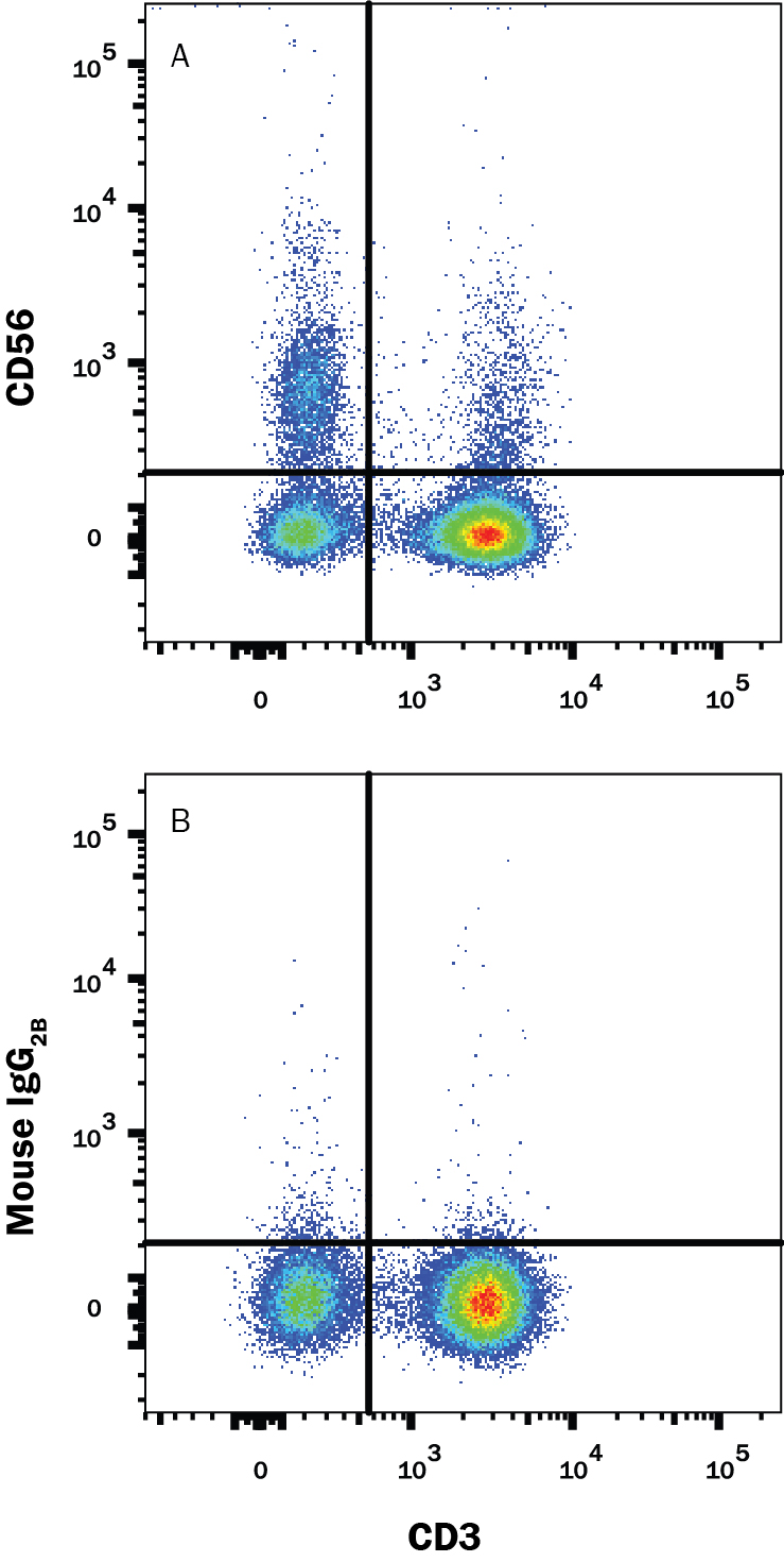 Human peripheral blood mononuclear cells (PBMCs) were stained with Mouse Anti-Human CD3e Alexa Fluor® 405-conjugated Monoclonal Antibody (Catalog # FAB100V) and either (A) Mouse Anti-Human NCAM-1/CD56 PE-conjugated Monoclonal Antibody (Catalog # FAB2408P) or (B) Mouse IgG2BPhycoerythrin Isotype Control (Catalog # IC0041P). View our protocol for Staining Membrane-associated Proteins.