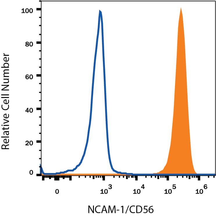 Neuro-2A mouse neuroblastoma cell line was stained with Rat Anti-Mouse NCAM-1/CD56 APC-conjugated Monoclonal Antibody (Catalog # FAB7820A, filled histogram) or isotype control antibody (Catalog # IC006A, open histogram). View our protocol for Staining Membrane-associated Proteins.