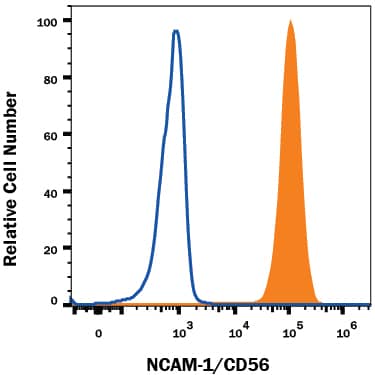 Neuro-2A mouse neuroblastoma cell line was stained with Rat Anti-Mouse NCAM-1/CD56 Monoclonal Antibody (Catalog # MAB7820, filled histogram) or isotype control antibody (Catalog # MAB006, open histogram), followed by Allophycocyanin-conjugated Anti-Rat IgG Secondary Antibody (Catalog # F0113). View our protocol for Staining Membrane-associated Proteins.