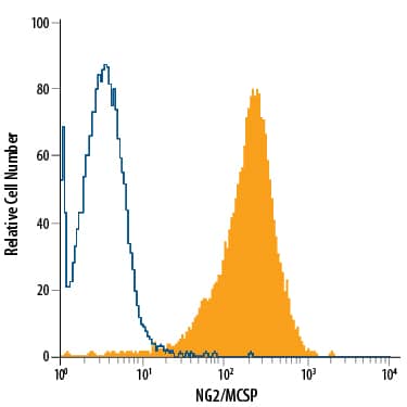 G361 human melanoma cell line was stained with Mouse Anti-Human NG2/MCSP PerCP-conjugated Monoclonal Antibody (Catalog # FAB2585C, filled histogram) or isotype control antibody (Catalog # IC002C, open histogram). View our protocol for Staining Membrane-associated Proteins.