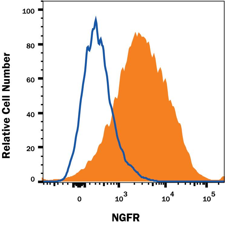 Flow Cytometry NGFR/TNFRSF16/p75NTR Antibody (74902) [Unconjugated]