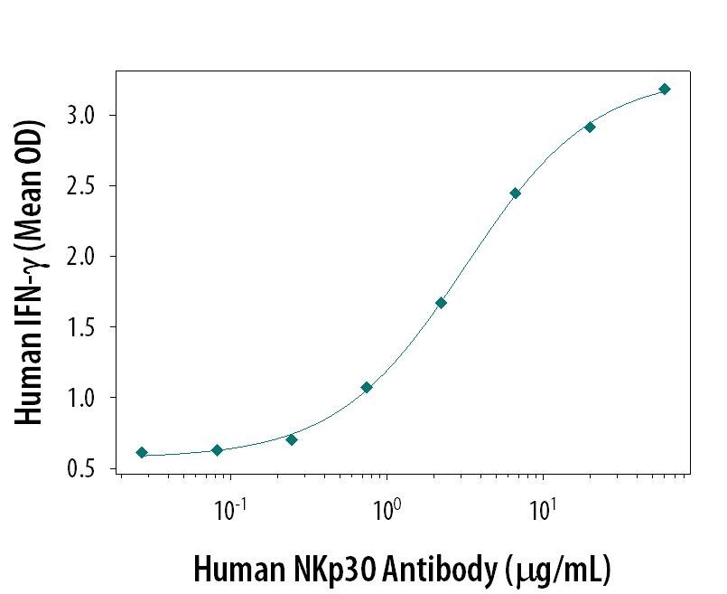 Agonist Activity NKp30/NCR3 Antibody (210847) [Unconjugated]