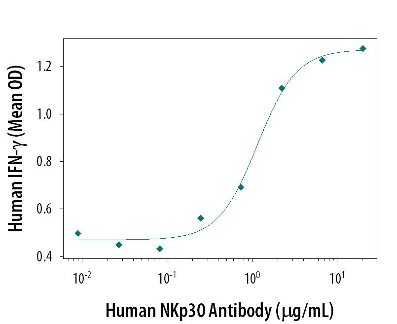 Agonist Activity NKp30/NCR3 Antibody (210845) [Unconjugated]