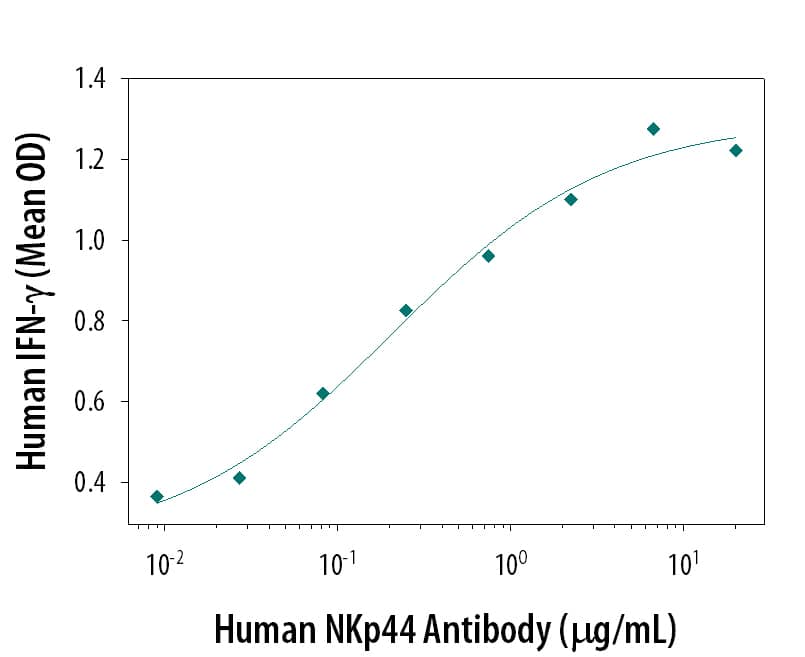 Agonist Activity NKp44/NCR2 Antibody [Unconjugated]