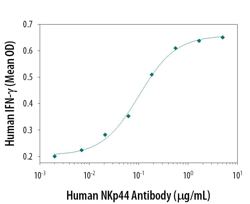 Agonist Activity NKp44/NCR2 Antibody (253415) [Unconjugated]