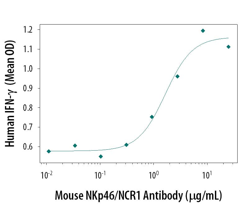 Mouse NKp46/NCR1 Antigen Affinity-purified Polyclonal Antibody induces IFN-? secretion in mouse natural killer (NK) cells activated with 25 ng/mL Recombinant Mouse IL-2 (Catalog # 402-ML) and 25 ng/mL Recombinant Mouse IL-12 (Catalog # 419-ML), in a dose-dependent manner, as measured using the Quantikine Mouse IFN-? ELISA Kit (Catalog # MIF00). The ED50 for this effect is typically 0.4-2.4 µg/mL.