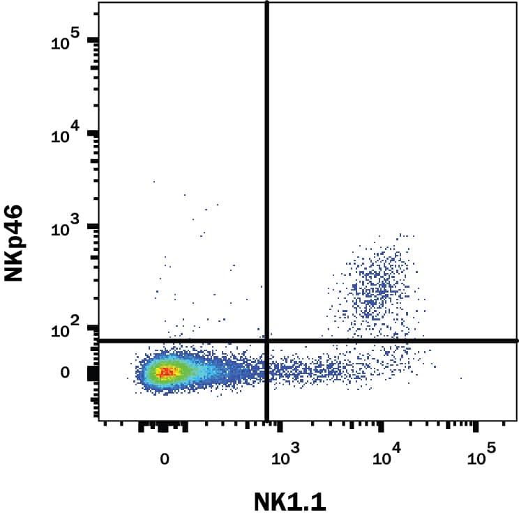 Mouse splenocytes were stained with Rat Anti-Mouse NKp46/NCR1 Alexa Fluor® 700-conjugated Monoclonal Antibody (Catalog # FAB22252N) and Mouse Anti-Mouse CD161/NK1.1 Alexa Fluor® 488-conjugated Monoclonal Antibody (FAB76141G). View our protocol for Staining Membrane-associated Proteins.