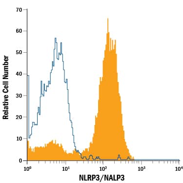 RAW 264.7 mouse monocyte/macrophage cell line was stained with Rat Anti-Human/Mouse NLRP3/NALP3 APC-conjugated Monoclonal Antibody (Catalog # IC7578A, filled histogram) or isotype control antibody (Catalog # IC006A, open histogram). To facilitate intracellular staining, cells were fixed with Flow Cytometry Fixation Buffer (Catalog # FC004) and permeabilized with Flow Cytometry Permeabilization/Wash Buffer I (Catalog # FC005). View our protocol for Staining Intracellular Molecules.