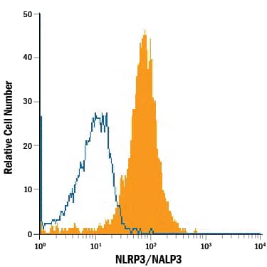 Human peripheral blood monocytes were stained with Rat Anti-Human/Mouse NLRP3/NALP3 APC-conjugated Monoclonal Antibody (Catalog # IC7578A, filled histogram) or isotype control antibody (Catalog # IC006A, open histogram). To facilitate intracellular staining, cells were fixed with Flow Cytometry Fixation Buffer (Catalog # FC004) and permeabilized with Flow Cytometry Permeabilization/Wash Buffer I (Catalog # FC005). View our protocol for Staining Intracellular Molecules.