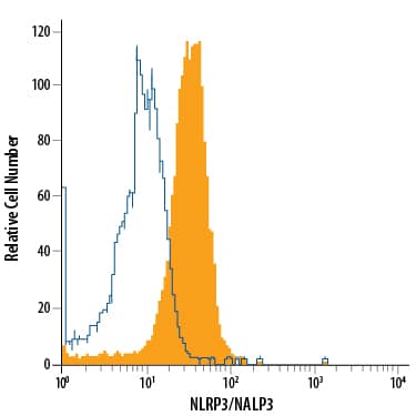 RAW 264.7 mouse monocyte/macrophage cell line was stained with Rat Anti-Human/Mouse NLRP3/NALP3 Alexa Fluor® 700-conjugated Monoclonal Antibody (Catalog # IC7578N, filled histogram) or isotype control antibody (Catalog # IC006N, open histogram). To facilitate intracellular staining, cells were fixed with Flow Cytometry Fixation Buffer (Catalog # FC004) and permeabilized with Flow Cytometry Permeabilization/Wash Buffer I (Catalog # FC005). View our protocol for Staining Intracellular Molecules.