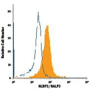 Human peripheral blood monocytes were stained with Rat Anti-Human/Mouse NLRP3/NALP3 Alexa Fluor® 700-conjugated Monoclonal Antibody (Catalog # IC7578N, filled histogram) or isotype control antibody (Catalog # IC006N, open histogram). To facilitate intracellular staining, cells were fixed with Flow Cytometry Fixation Buffer (Catalog # FC004) and permeabilized with Flow Cytometry Permeabilization/Wash Buffer I (Catalog # FC005). View our protocol for Staining Intracellular Molecules.