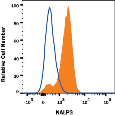 Human peripheral blood monocytes were stained with Mouse Anti-Human NLRP3/NALP3 Monoclonal Antibody (Catalog # MAB67892, filled histogram) or isotype control antibody (Catalog # MAB003, open histogram), followed by Allophycocyanin-conjugated Anti-Mouse IgG Secondary Antibody (Catalog # F0101B). To facilitate intracellular staining, cells were fixed with paraformaldehyde and permeabilized with saponin. View our protocol for Staining Intracellular Molecules.
