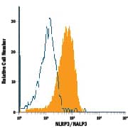 Intracellular Staining by Flow Cytometry NLRP3/NALP3 Antibody (768319) [Unconjugated]