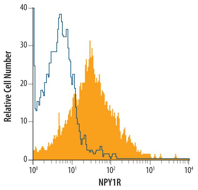 Flow Cytometry NPY1R Antibody (556153)