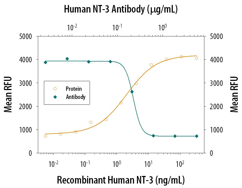 Neutralization NT-3 Antibody [Unconjugated]
