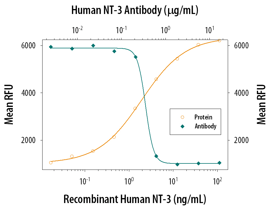 Neutralization NT-3 Antibody (41512) [Unconjugated]