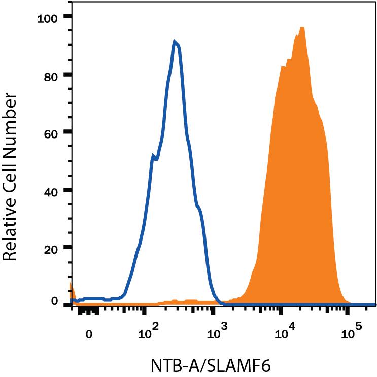 Human peripheral blood lymphocytes were stained with Mouse Anti-Human NTB-A/SLAMF6 APC-conjugated Monoclonal Antibody (Catalog # FAB19081A, filled histogram) or isotype control antibody (Catalog # IC003A, open histogram). View our protocol for Staining Membrane-associated Proteins.