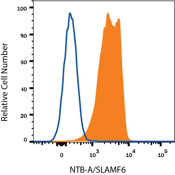 Human peripheral blood lymphocytes were stained with Mouse Anti-Human NTB-A/SLAMF6 Fluorescein-conjugated Monoclonal Antibody (Catalog # FAB19081F, filled histogram) or isotype control antibody (Catalog # IC003F, open histogram). View our protocol for Staining Membrane-associated Proteins.