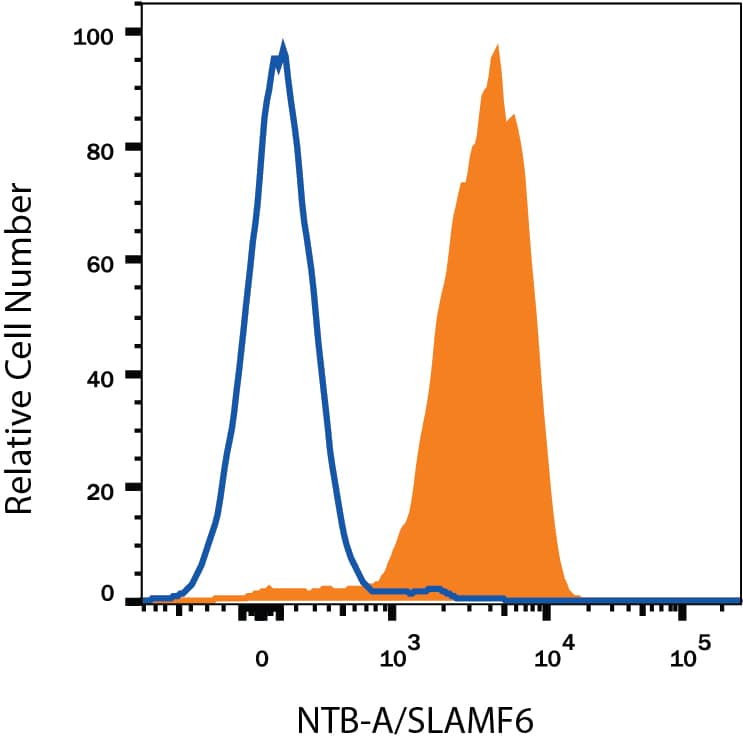 Flow Cytometry NTB-A/SLAMF6/CD352 Antibody (292811) [Unconjugated]