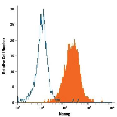 D3 mouse embryonic stem cell line was stained with Goat Anti-Mouse Nanog Antigen Affinity-purified Polyclonal Antibody (Catalog # AF2729, filled histogram) or isotype control antibody (Catalog # AB-108-C, open histogram), followed by Allophycocyanin-conjugated Anti-Goat IgG Secondary Antibody (Catalog # F0108). To facilitate intracellular staining, cells were fixed with Flow Cytometry Fixation Buffer (Catalog # FC004) and permeabilized with Flow Cytometry Permeabilization/Wash Buffer I (Catalog # FC005).