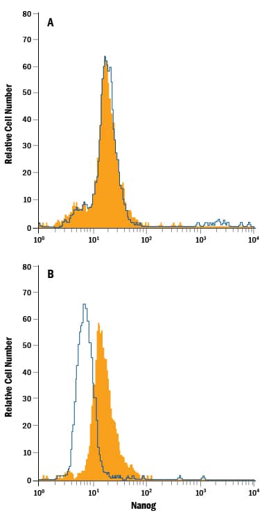 Three-day Endoderm-differentiated BG01V human embryonic stem cells (upper image) or untreated BG01V human embryonic stem cells (lower image) were stained with Goat Anti-Human Nanog PE-conjugated Antigen Affinity-purified Polyclonal Antibody (Catalog # IC1997P, filled histogram) or isotype control antibody (Catalog # IC108P, open histogram). To facilitate intracellular staining, cells were fixed with Flow Cytometry Fixation Buffer (Catalog # FC004) and permeabilized with Flow Cytometry Permeabilization/Wash Buffer I (Catalog # FC005). View our protocol for Staining Intracellular Molecules.