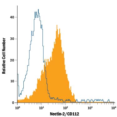 C2C12 mouse myoblast cell line was stained with Rat Anti-Mouse Nectin-2/CD112 PE-conjugated Monoclonal Antibody (Catalog # FAB3869P, filled histogram) or isotype control antibody (Catalog # IC006P, open histogram). View our protocol for Staining Membrane-associated Proteins.