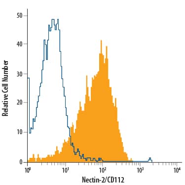 C2C12 mouse myoblast cell line was stained with Rat Anti-Mouse Nectin-2/CD112 Monoclonal Antibody (Catalog # MAB3869, filled histogram) or isotype control antibody (Catalog # MAB006, open histogram), followed by Allophycocyanin-conjugated Anti-Rat IgG Secondary Antibody (Catalog # F0113).