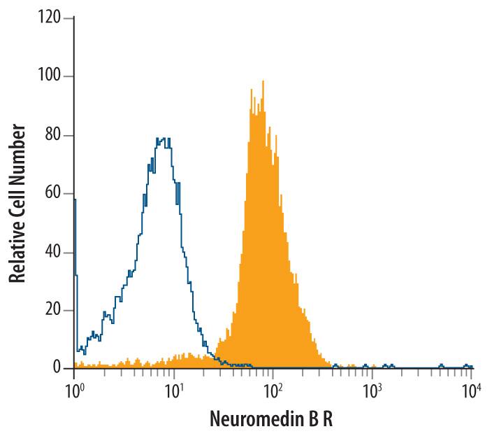 HT-29 human colon adenocarcinoma cell line was stained with Mouse Anti-Human Neuromedin B R/NMBR Monoclonal Antibody (Catalog # MAB4728, filled histogram) or isotype control antibody (Catalog # MAB003, open histogram), followed by Allophycocyanin-conjugated Anti-Mouse IgG F(ab')2Secondary Antibody (Catalog # F0101B). To facilitate intracellular staining, cells were fixed with paraformaldehyde and permeabilized with saponin.