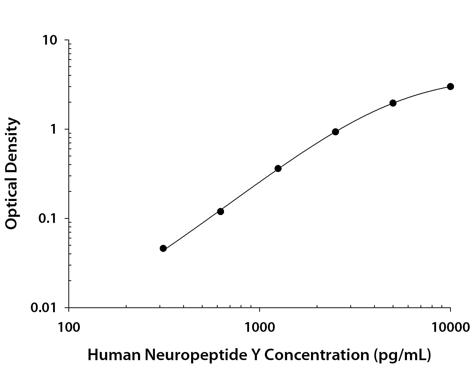 Recombinant Human Neuropeptide Y/NPY protein was serially diluted 2-fold and captured by Mouse Anti-Human Neuropeptide Y/NPY Monoclonal Antibody (Catalog # MAB85171) coated on a Clear Polystyrene Microplate (Catalog # DY990). Mouse Anti-Human Neuropeptide Y/NPY Monoclonal Antibody (Catalog # MAB85172) was biotinylated and incubated with the protein captured on the plate. Detection of the standard curve was achieved by incubating Streptavidin-HRP (Catalog # DY998) followed by Substrate Solution (Catalog # DY999) and stopping the enzymatic reaction with Stop Solution (Catalog # DY994).