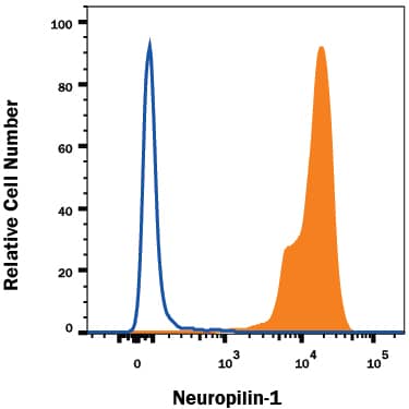 Flow Cytometry Neuropilin-1 Antibody (446921) [Unconjugated]