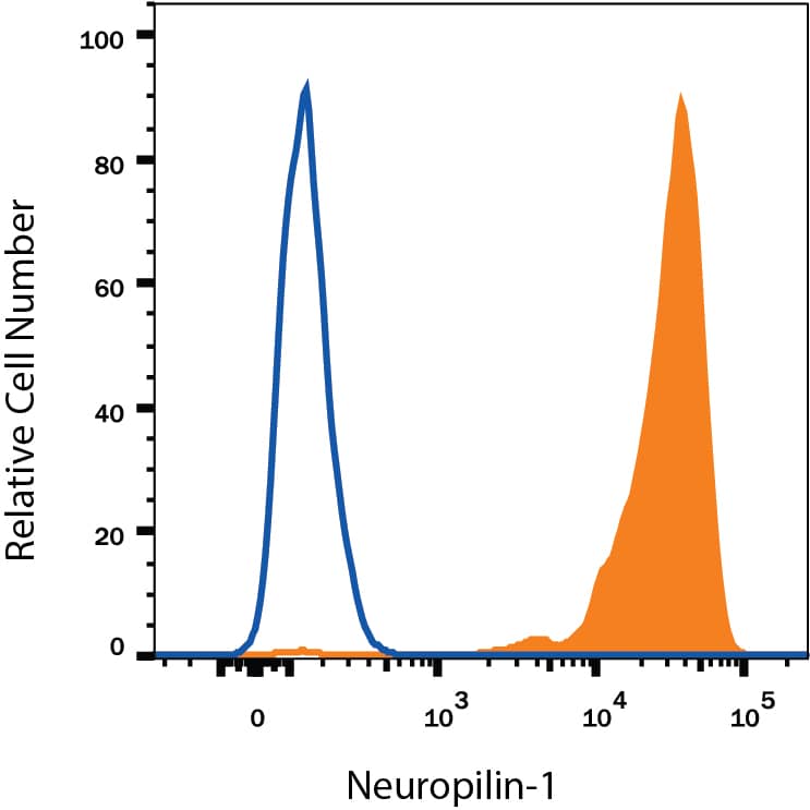 HUVEC human umbilical vein endothelial cells were stained with Mouse Anti-Human Neuropilin-1 APC-conjugated Monoclonal Antibody (Catalog # FAB3870A, filled histogram) or isotype control antibody (Catalog # IC003A, open histogram). View our protocol for Staining Membrane-associated Proteins.
