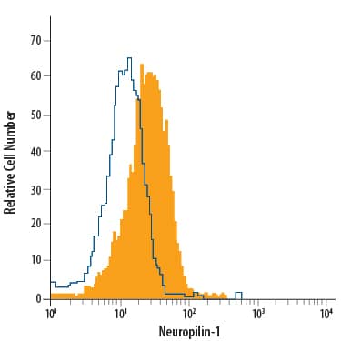 bEnd.3 mouse endothelioma cell line was stained with Goat Anti-Mouse/Rat Neuropilin-1 Alexa Fluor® 700-conjugated Antigen Affinity-purified Polyclonal Antibody (Catalog # FAB566N, filled histogram) or isotype control antibody (Catalog # IC108N, open histogram). View our protocol for Staining Membrane-associated Proteins.