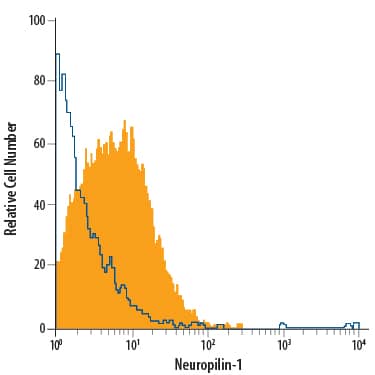 bEnd.3 mouse endothelioma cell line was stained with Goat Anti-Mouse/Rat Neuropilin-1 PE-conjugated Antigen Affinity-purified Polyclonal Antibody (Catalog # FAB566P, filled histogram) or isotype control antibody (Catalog # IC108P, open histogram). View our protocol for Staining Membrane-associated Proteins.