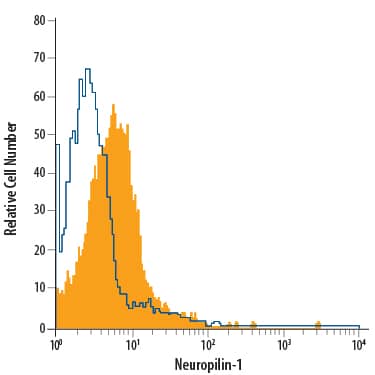 PC-12 rat adrenal pheochromocytoma cell line was stained with Goat Anti-Mouse/Rat Neuropilin-1 PE-conjugated Antigen Affinity-purified Polyclonal Antibody (Catalog # FAB566P, filled histogram) or isotype control antibody (Catalog # IC108P, open histogram). View our protocol for Staining Membrane-associated Proteins.