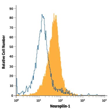 bEnd.3 mouse endothelioma cell line was stained with Rat Anti-Mouse Neuropilin-1 APC-conjugated Monoclonal Antibody (Catalog # FAB5994A, filled histogram) or isotype control antibody (Catalog # IC006A, open histogram). View our protocol for Staining Membrane-associated Proteins.