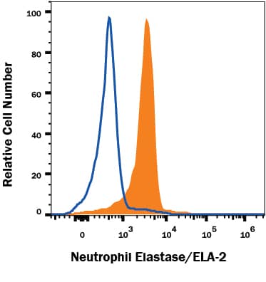 <b>Biological Strategies Validation. </b>THP-1 human acute monocytic leukemia cell line treated with 3 µM monensin for 3 hours was stained with Mouse Anti-Human Neutrophil Elastase/ELA2 Monoclonal Antibody (Catalog # MAB91671R, filled histogram) or isotype control antibody (Catalog # MAB002, open histogram), followed by Phycoerythrin-conjugated Anti-Mouse IgG Secondary Antibody (Catalog # F0102B). To facilitate intracellular staining, cells were fixed with Flow Cytometry Fixation Buffer (Catalog # FC004) and permeabilized with Flow Cytometry Permeabilization/Wash Buffer I (Catalog # FC005). View our protocol for Staining Intracellular Molecules.