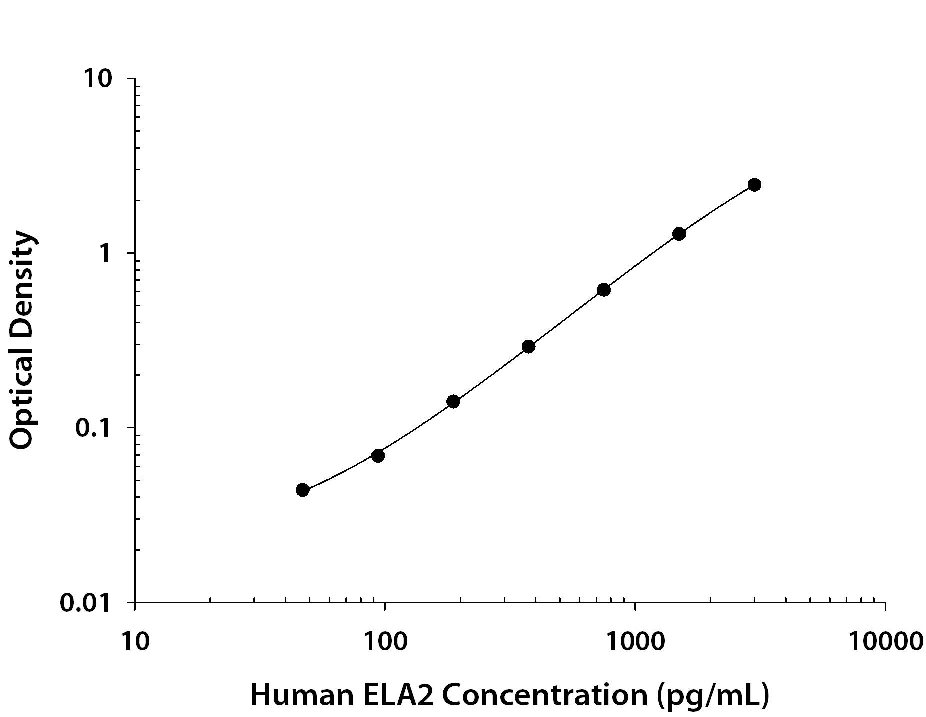 Recombinant Human Neutrophil Elastase/ELA2 protein was serially diluted 2-fold and captured by Mouse Anti-Human Neutrophil Elastase/ELA2 Monoclonal Antibody (Catalog # MAB91673) coated on a Clear Polystyrene Microplate (Catalog # DY990). Mouse Anti-Human Neutrophil Elastase/ELA2 Monoclonal Antibody (Catalog # MAB91672) was biotinylated and incubated with the protein captured on the plate. Detection of the standard curve was achieved by incubating Streptavidin-HRP (Catalog # DY998) followed by Substrate Solution (Catalog # DY999) and stopping the enzymatic reaction with Stop Solution (Catalog # DY994).