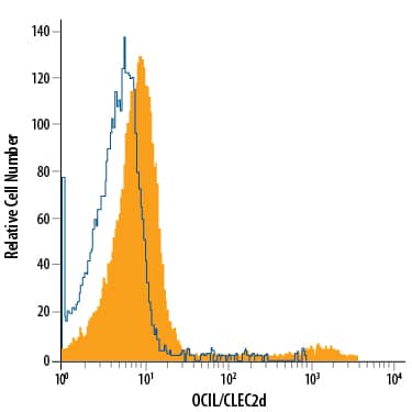 Raji human Burkitt's lymphoma cell line was stained with Mouse Anti-Human OCIL/CLEC2d APC-conjugated Monoclonal Antibody (Catalog # FAB3480A, filled histogram) or isotype control antibody (IC002A, open histogram). View our protocol for Staining Membrane-associated Proteins.