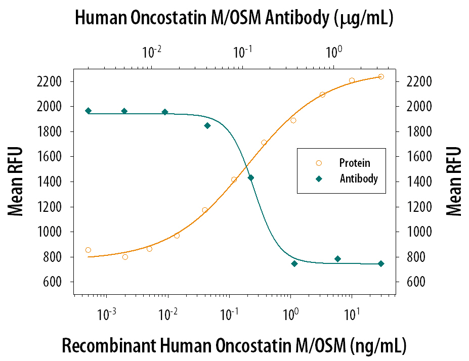 Recombinant Human Oncostatin M/OSM (Catalog # 295-OM) stimulates proliferation in the TF-1 human erythro-leukemic cell line in a dose-dependent manner (orange line). Proliferation elicited by Recombinant Human Oncostatin M/OSM (2 ng/mL) is neutralized (green line) by increasing concentrations of Goat Anti-Human Oncostatin M/ OSM Polyclonal Antibody (Catalog # AB-295-NA). The ND50 is typically 0.2-0.4 µg/mL.