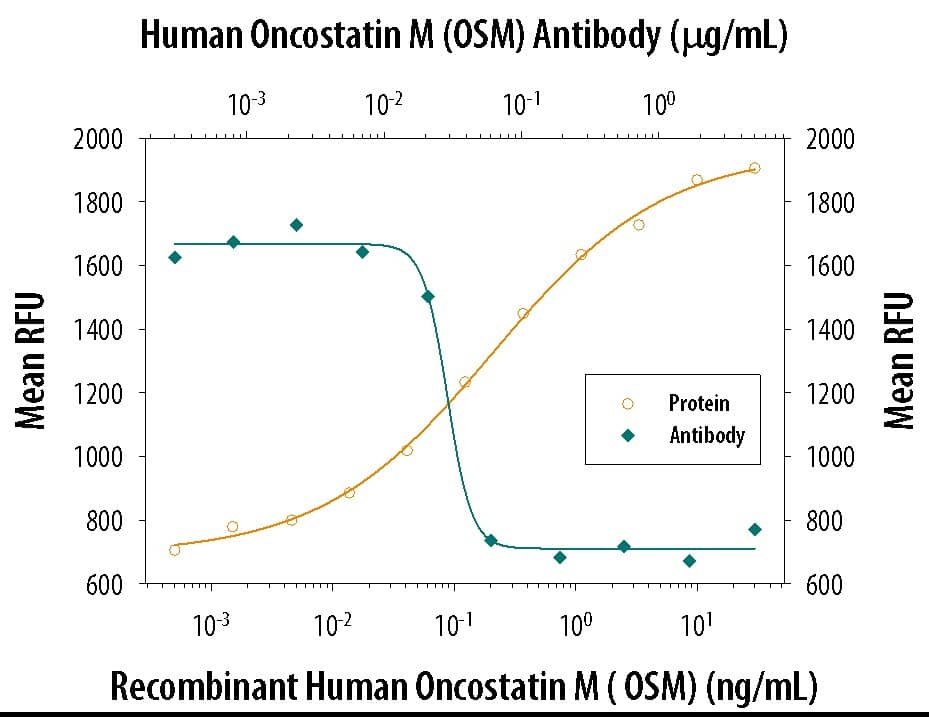 Recombinant Human Oncostatin M/OSM (Catalog # 295-OM) stimulates proliferation in the TF‑1 human erythroleukemic cell line in a dose-dependent manner (orange line). Proliferation elicited by Recombinant Human Oncostatin M/OSM (2 ng/mL) is neutralized (green line) by increasing concentrations of Goat Anti-Human Oncostatin M/OSM Antigen Affinity-purified Polyclonal Antibody (Catalog # AF-295-NA). The ND50 is typically 0.02-0.04 µg/mL.