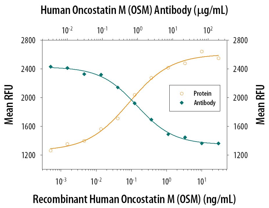 Recombinant Human Oncostatin M (Catalog # 295-OM) stimulates proliferation in the TF-1 human erythro-leukemic cell line in a dose-dependent manner (orange line). Prolif-eration elicited by Recom-binant Human Oncostatin M (2 ng/mL) is neutralized (green line) by increasing concentrations of Mouse Anti-Human Oncostatin M Monoclonal Antibody (Catalog # MAB2951). The ND50 is typically 0.3-1.5 µg/mL.