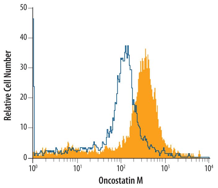 Human monocyte-derived dendritic cells were stained with Mouse Anti-Human Oncostatin M Monoclonal Antibody (Catalog # MAB2951, filled histogram) or isotype control antibody (Catalog # MAB003, open histogram), followed by Phycoerythrin-conjugated Anti-Mouse IgG Secondary Antibody (Catalog # F0102B). To facilitate intracellular staining, cells were fixed with paraformaldehyde and permeabilized with saponin.