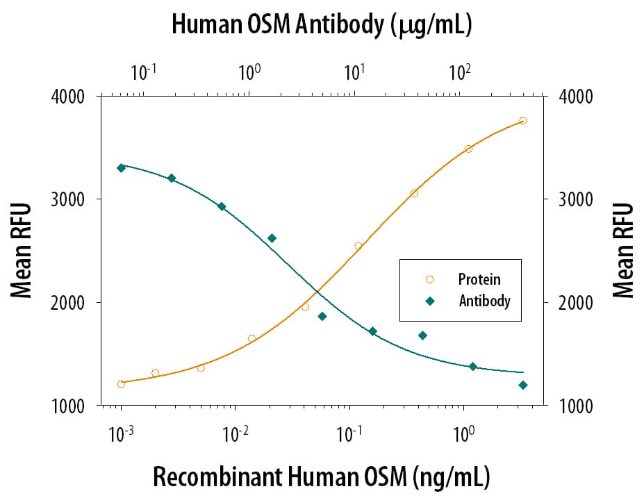 Recombinant Human Oncostatin M/OSM (Catalog # 295-OM) stimulates proliferation in the TF-1 human erythroleukemic cell line in a dose-dependent manner (orange line). Proliferation elicited by Recombinant Human Oncostatin M/OSM (2 ng/mL) is neutralized (green line) by increasing concentrations of Human Oncostatin M/OSM Monoclonal Antibody (Catalog # MAB295). The ND50 is typically 0.5-2.0 µg/mL.