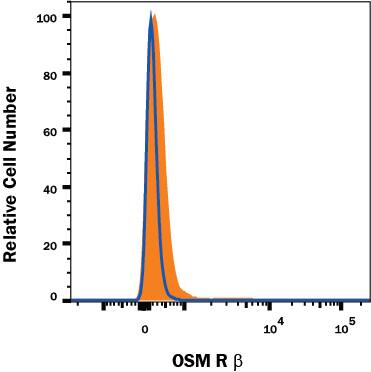 <b>Genetic Strategies Validation. </b>OSM R beta  knockout HeLa epithelial carcinoma cell line was stained with Mouse Anti-Human OSM R beta  Affinity Purified Polyclonal Antibody (Catalog # AF4389, filled histogram) or isotype control antibody (Catalog # AB-108-C, open histogram) followed by PE-conjugated anti-Goat IgG Secondary Antibody (Catalog # F0107). No staining in the OSM R beta  knockout HeLa cell line was observed. View our protocol for Staining Membrane-associated Proteins.