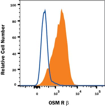HeLa human cervical epithelial carcinoma cell line was stained with Mouse Anti-Human OSM R beta  Monoclonal Antibody (Catalog # MAB4389, filled histogram) or isotype control antibody (Catalog # MAB002, open histogram), followed by Allophycocyanin-conjugated Anti-Mouse IgG F(ab')2Secondary Antibody (Catalog # F0101B).
