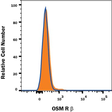 <b>Genetic Strategies Validation. </b>OSM R beta  knockout HeLa human cervical carcinoma cell line was stained with Mouse Anti-Human OSM R beta  Monoclonal Antibody (Catalog # MAB4389, filled histogram) or isotype control antibody (Catalog # MAB002, open histogram) followed by APC-conjugated Goat anti-Mouse IgG Secondary Antibody (Catalog # F0101B). No staining in the OSM R beta  knockout HeLa cell line was observed. View our protocol for Staining Membrane-associated Proteins.