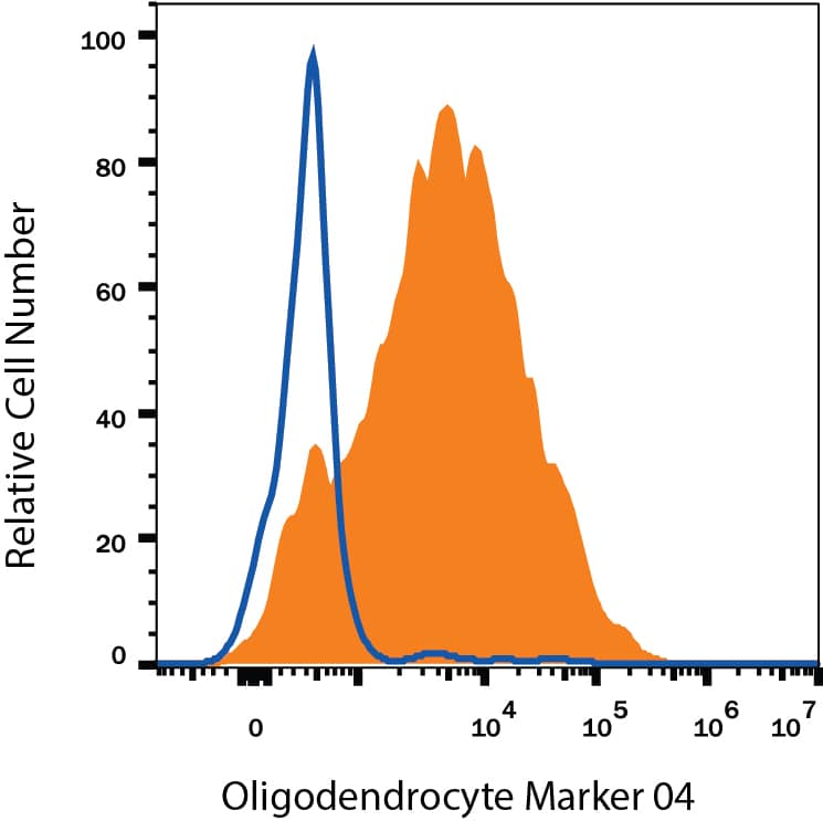 Differentiated Rat Cortical Stem Cells (Catalog # NSC001) were stained with Mouse Anti-Human/Mouse/ Rat/Chicken Oligodendrocyte Marker O4 APC-conjugated Monoclonal Antibody (Catalog # FAB1326A, filled histogram) or isotype control antibody (Catalog # IC015A, open histogram). View our protocol for Staining Membrane-associated Proteins.