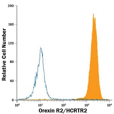 Intracellular Staining by Flow Cytometry Orexin R2/HCRTR2 Antibody (456738) [Unconjugated]